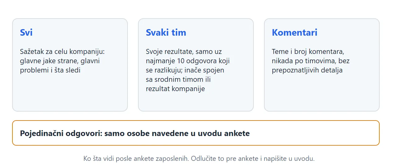 Šema koja pokazuje ko šta vidi posle ankete zaposlenih: svi vide sažetak za celu kompaniju, svaki tim svoje rezultate samo uz najmanje 10 odgovora koji se razlikuju, a komentari se dele kao teme, nikada po timovima.