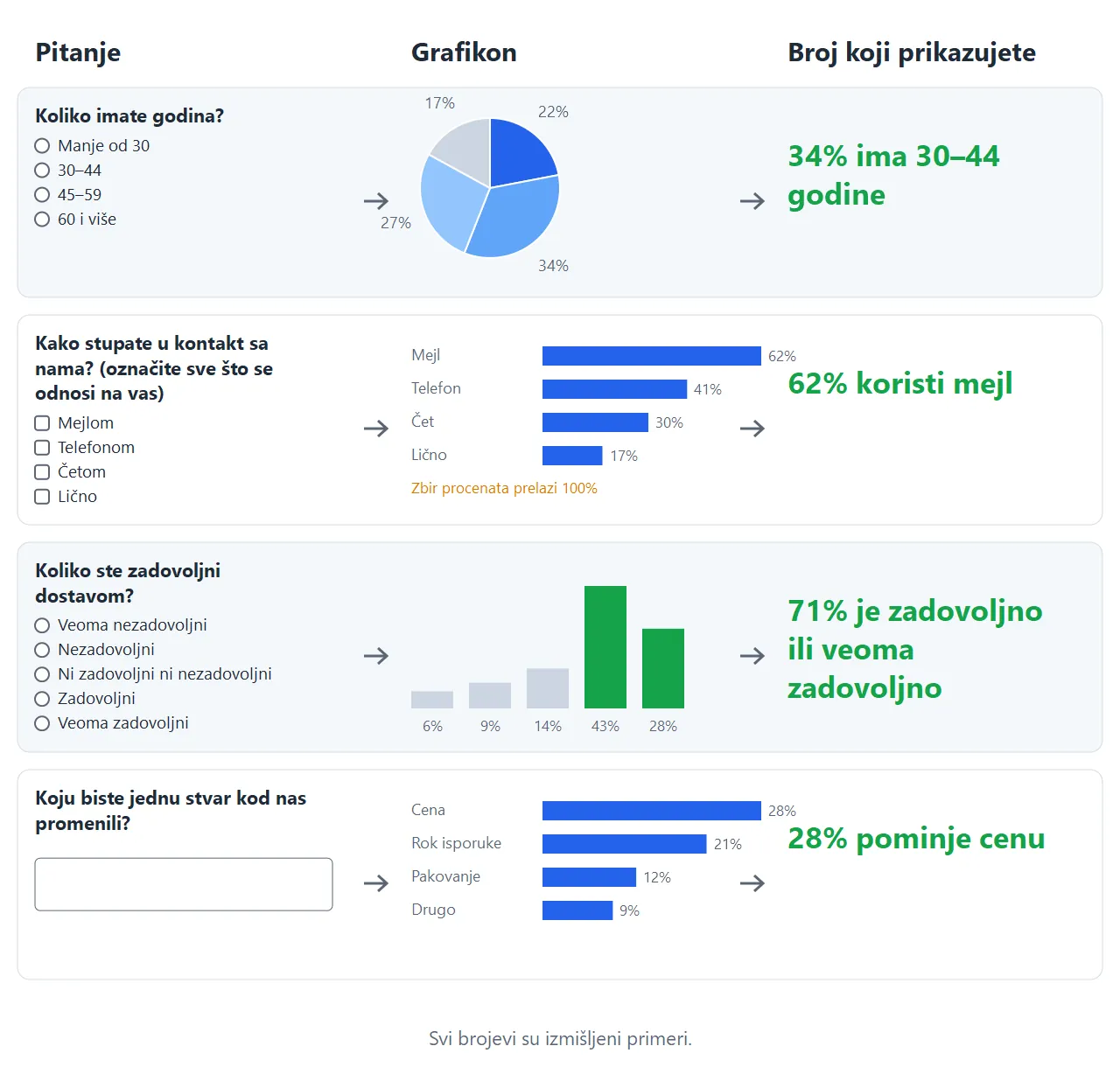 Četiri primera pitanja, svako sa grafikonom koji daje i brojem koji ćete prikazati.